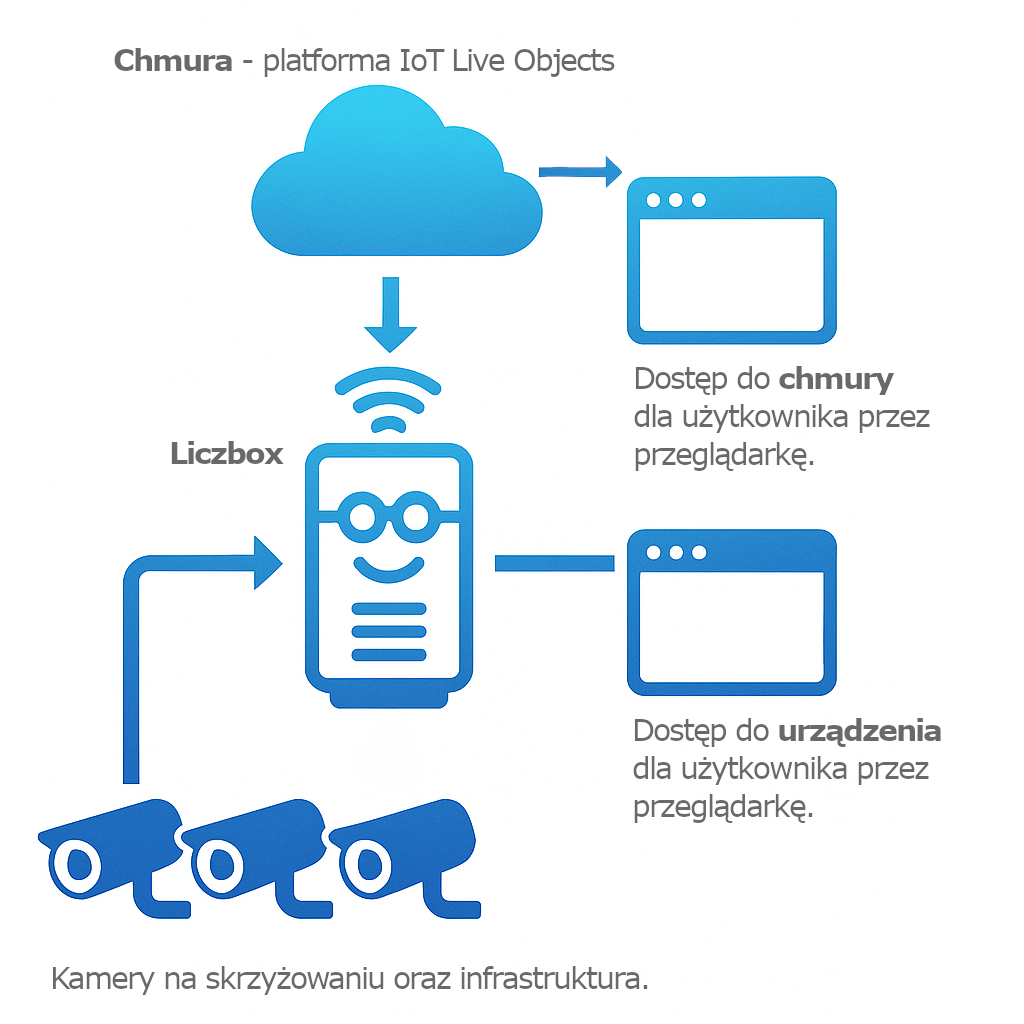 Partnerem biznesowym projektu Liczbox Smart Road jest Orange Polska S.A.
